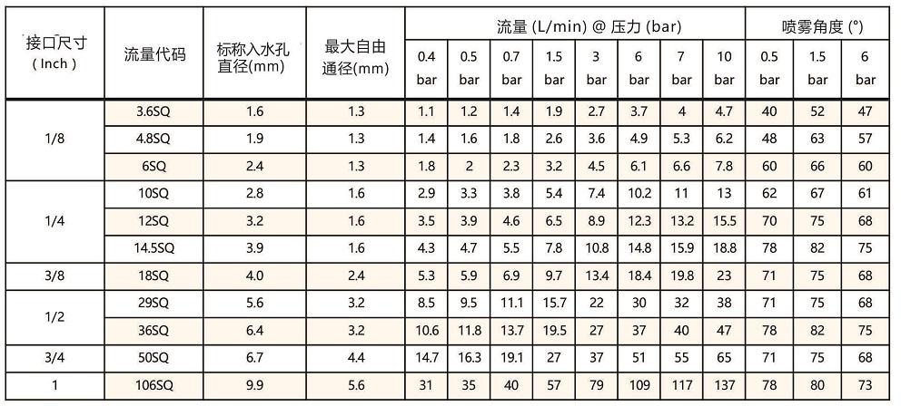 廣角<a href='http://wjlongda.cn/shixinzhuipenzui/' target='_blank'><u>實(shí)心錐噴嘴</u></a>