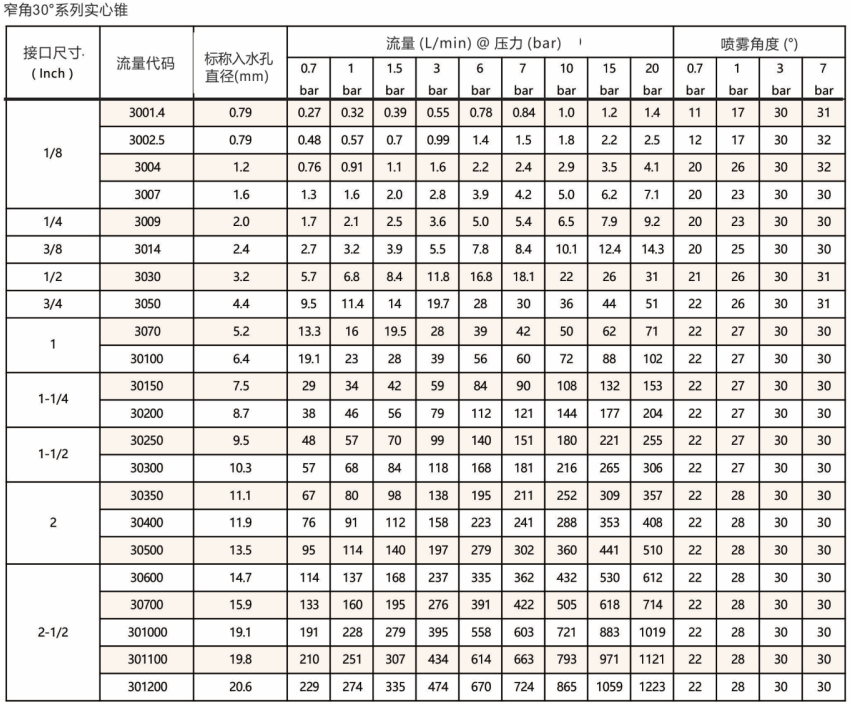 標(biāo)準(zhǔn)<a href='http://wjlongda.cn/shixinzhuipenzui/' target='_blank'><u>實(shí)心錐噴嘴</u></a>BB系列