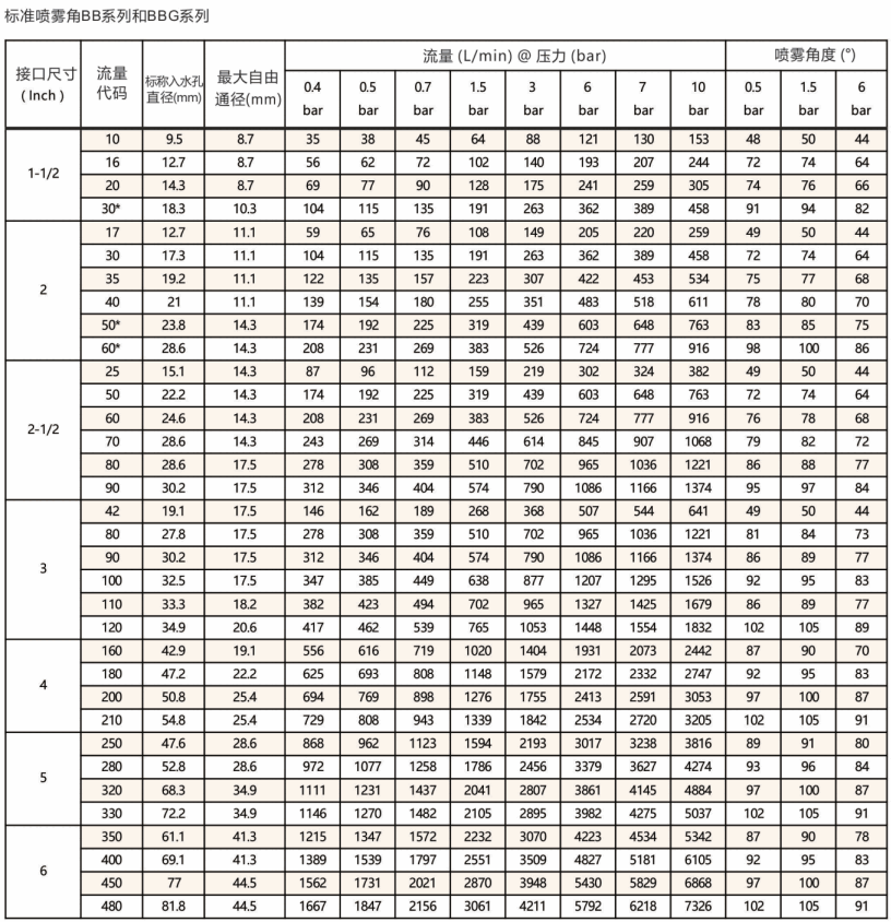 標準<a href='http://wjlongda.cn/shixinzhuipenzui/' target='_blank'><u>實心錐噴嘴</u></a>BB系列