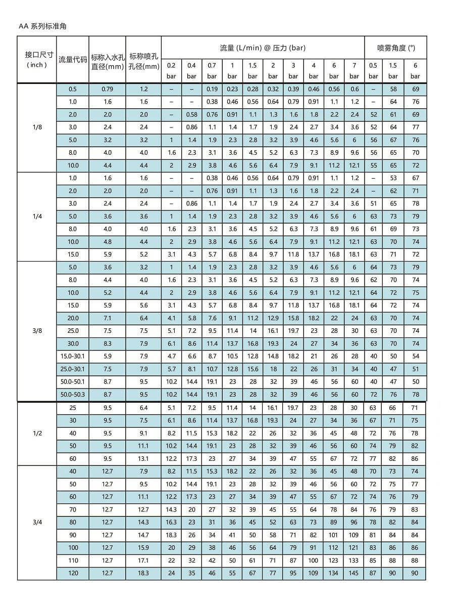 AA系列廣角空心錐型噴嘴