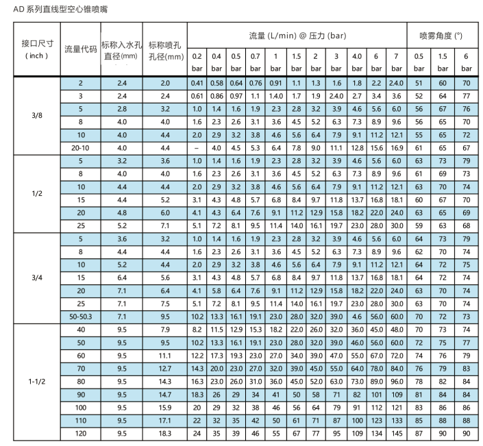 AD系列直線型<a href='http://wjlongda.cn/kongxinzhuipenzui/' target='_blank'><u>空心錐噴嘴</u></a>