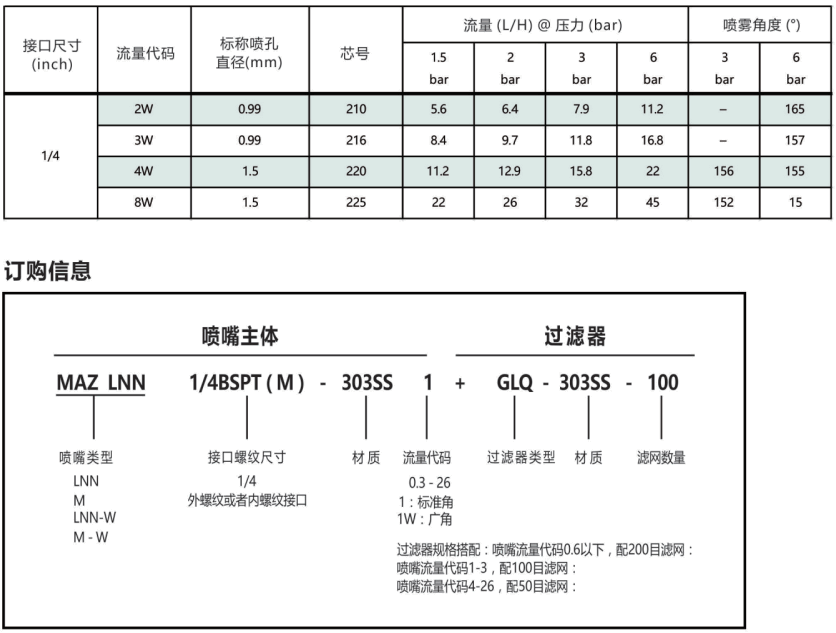 MAZ系列精細化噴嘴