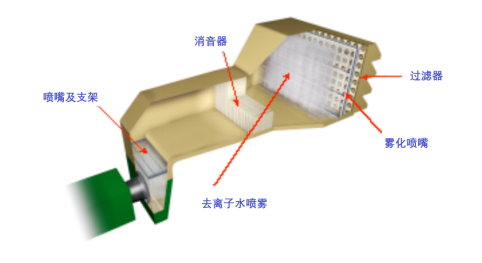 燃?xì)廨啓C(jī)進(jìn)氣冷卻噴霧系統(tǒng)