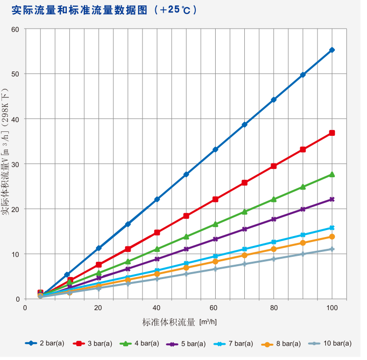 標(biāo)準(zhǔn)體積流量和實際體積流量的區(qū)別？